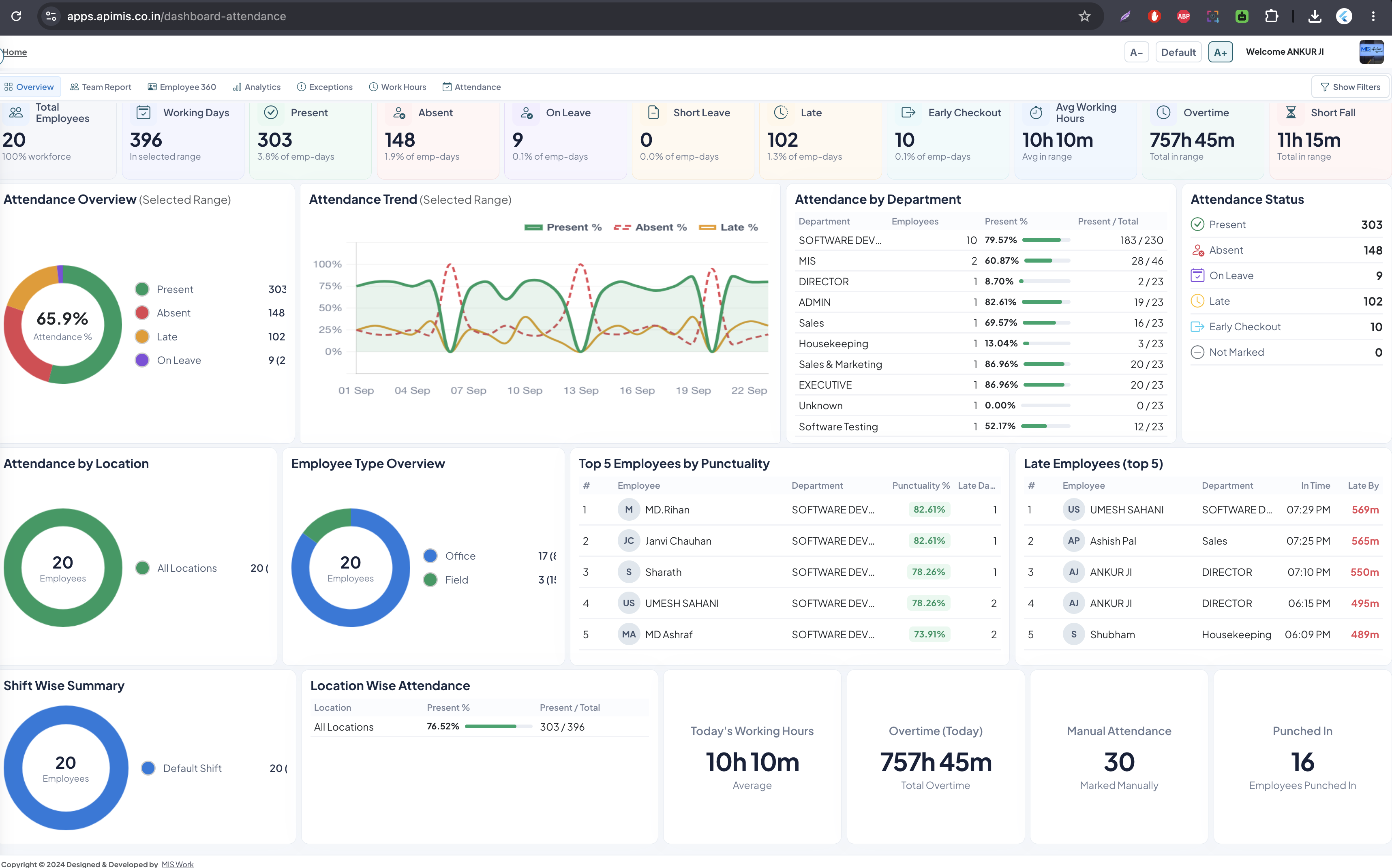 MIS Attendance dashboard — present, absent, late, working hours